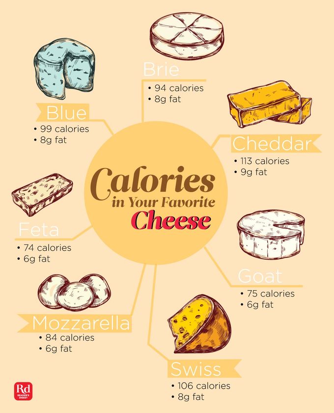 cheese calories - different kinds of cheese