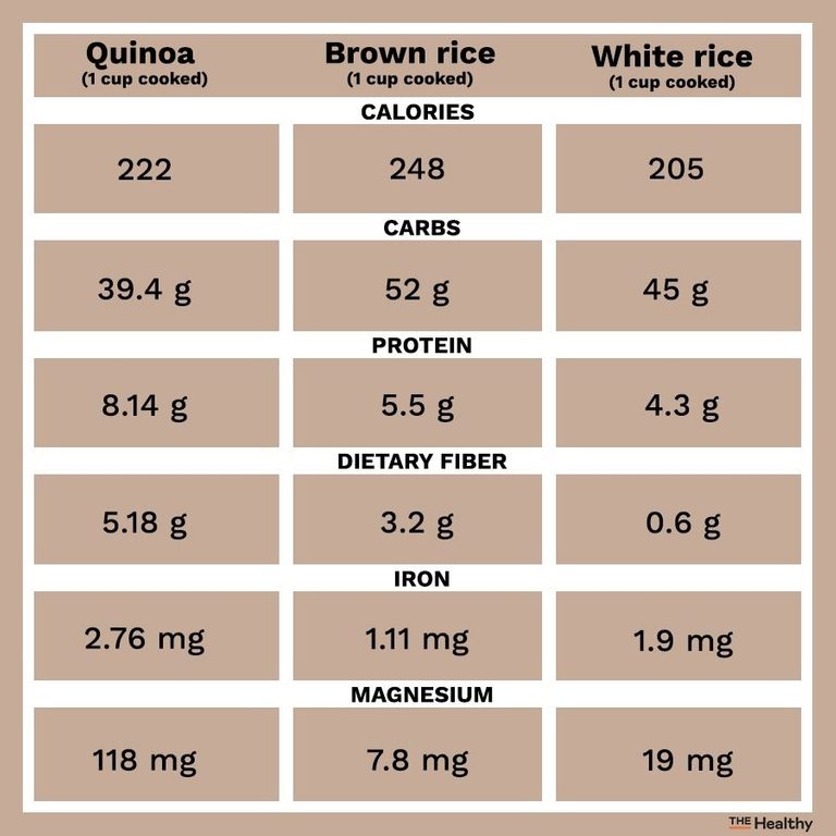 Quinoa Vs Rice Infographic